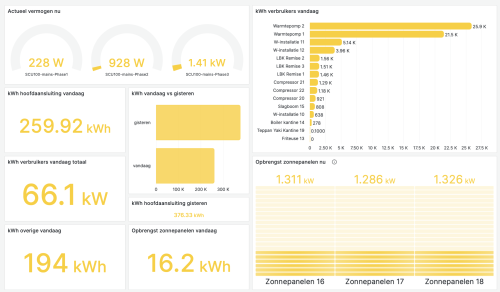 Detail inzicht in energiestromen met het Ysmart dashboard.